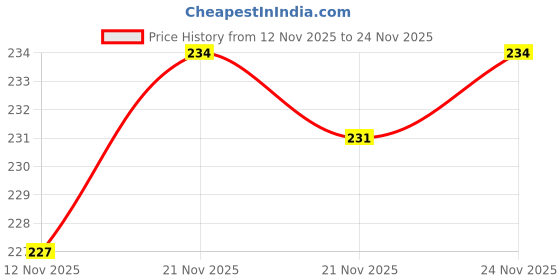 flipkart.com aordey Digital Mantra Jaap Counting Machine – Finger Ring Style 5-Digit Prayer Counter Digital Tally Counter aordey Price History Graph from 12 Nov 2025 to 23 Nov 2025