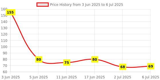 flipkart.com luxurium decor Digital Mantra Jap Counter for Spiritual Practice Digital tasbih Digital Tally Counter luxurium decor Price History Graph from 3 Jun 2025 to 6 Jul 2025