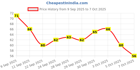 flipkart.com luxurium decor Digital Mantra Jap Counter for Spiritual Practice Digital tasbih Digital Tally Counter luxurium decor Price History Graph from 9 Sep 2025 to 7 Oct 2025
