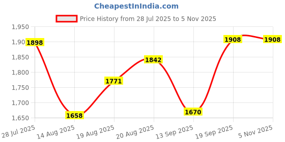 flipkart.com raptas Digital Measuring Spoon raptas Price History Graph from 28 Jul 2025 to 5 Nov 2025