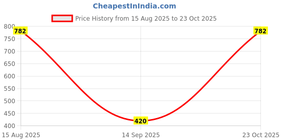 flipkart.com shoppershub pnq Digital Measuring Spoon shoppershub pnq Price History Graph from 15 Aug 2025 to 22 Oct 2025