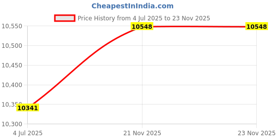 flipkart.com agronic Digital Micro Ohm Meter 4 1/2 Digit "AGRONIC 54C" Multi-Range Ohmmeter agronic Price History Graph from 4 Jul 2025 to 23 Nov 2025