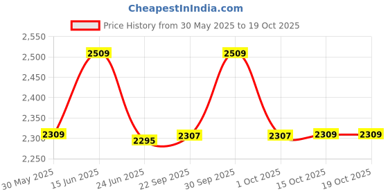 flipkart.com kirti ndt DIGITAL MICROMETER 0-25 Micrometer Screw Gauge kirti ndt Price History Graph from 30 May 2025 to 18 Oct 2025