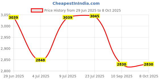 flipkart.com aiw Digital Micrometer 12.7mm Gauge Depth LCD Caliper Micrometer Car Window Film Height Gauge aiw Price History Graph from 29 Jun 2025 to 8 Oct 2025