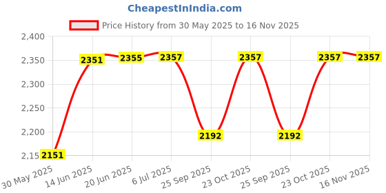 flipkart.com azlaan Digital Micrometer LCD Display, 0-25mm / 0-1" Range, +/-0.0001" Accuracy Micrometer Screw Gauge azlaan Price History Graph from 30 May 2025 to 16 Nov 2025