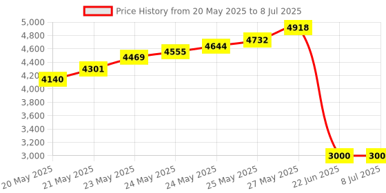 flipkart.com divinext Digital Micrometer Micron Thickness Meter Depth Tester With Data Output Snap Gauge divinext Price History Graph from 20 May 2025 to 8 Jul 2025