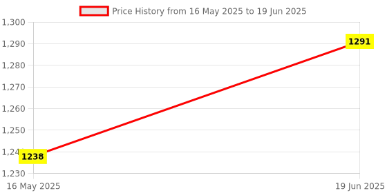 flipkart.com arrm products Digital Micrometer Thickness Meter, Easy-to-Read LCD Display (0-12MM) Pin Gauge arrm products Price History Graph from 16 May 2025 to 19 Jun 2025
