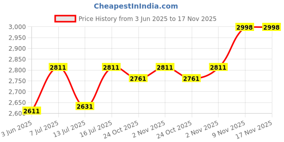 flipkart.com atc DIGITAL MICROMTER 0-25MM WITH COUNTER Micrometer Screw Gauge atc Price History Graph from 3 Jun 2025 to 16 Nov 2025