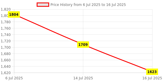 flipkart.com ats Digital Mini Pedal Exerciser with Adjustable Resistance Pedal Exerciser Cycle Mini Pedal Exerciser Cycle ats Price History Graph from 6 Jul 2025 to 16 Jul 2025