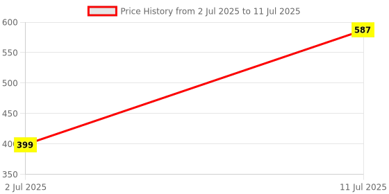 flipkart.com buffy Digital Mirror Finish Clock With Dual Power Option (Rectangular), White Clock buffy Price History Graph from 2 Jul 2025 to 11 Jul 2025
