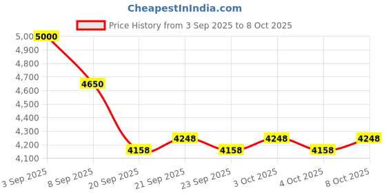 flipkart.com naudh Digital Moisture Meter for Wheat, with Clear Display Digital Moisture Meter for Wheat, with Clear Display All-in-One Digital Moisture Measurer naudh Price History Graph from 3 Sep 2025 to 7 Oct 2025