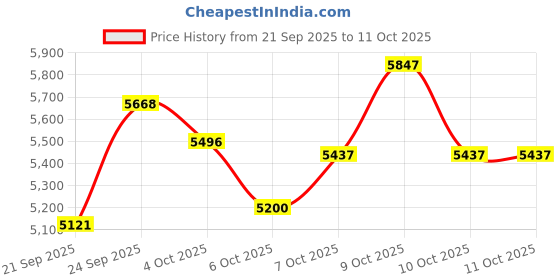 flipkart.com saras Digital Moisture Meter Pinless Digital Moisture Measurer saras Price History Graph from 21 Sep 2025 to 10 Oct 2025