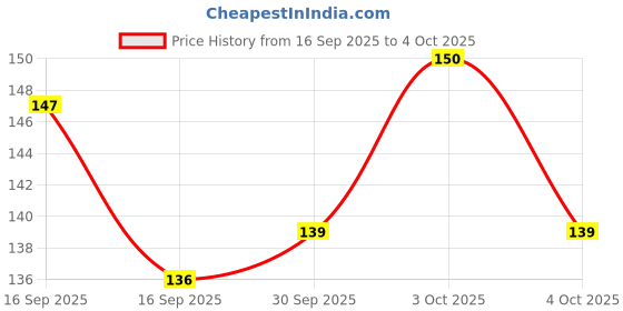 flipkart.com yogi-tech Digital Multi-Functional with Instant Read Cooking Thermometer Instant Read Thermocouple Kitchen Thermometer yogi-tech Price History Graph from 16 Sep 2025 to 4 Oct 2025