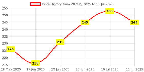 flipkart.com robokitshop Digital Multi Servo Tester Electronic Components Electronic Hobby Kit robokitshop Price History Graph from 28 May 2025 to 11 Jul 2025