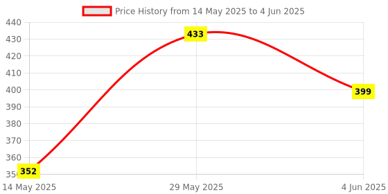 flipkart.com kamini enterprise Digital Multicolor Clock kamini enterprise Price History Graph from 14 May 2025 to 4 Jun 2025
