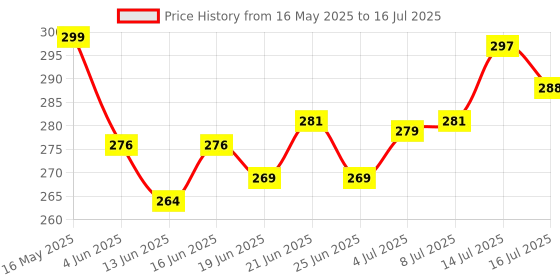 flipkart.com mezire Digital Multicolor Clock mezire Price History Graph from 16 May 2025 to 16 Jul 2025
