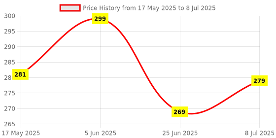 flipkart.com dynamic mart Digital Multicolor Clock dynamic mart Price History Graph from 17 May 2025 to 8 Jul 2025
