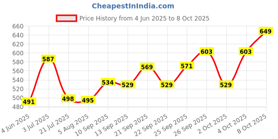 flipkart.com hvg traders Digital Multicolor Clock hvg traders Price History Graph from 4 Jun 2025 to 7 Oct 2025