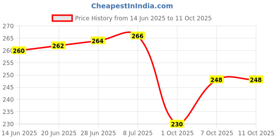 flipkart.com fashions store Digital Multicolor Clock fashions store Price History Graph from 14 Jun 2025 to 11 Oct 2025