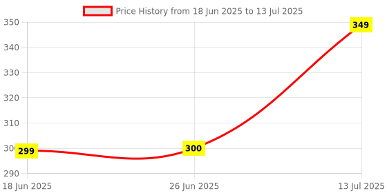flipkart.com jutek Digital Multicolor Clock jutek Price History Graph from 18 Jun 2025 to 13 Jul 2025