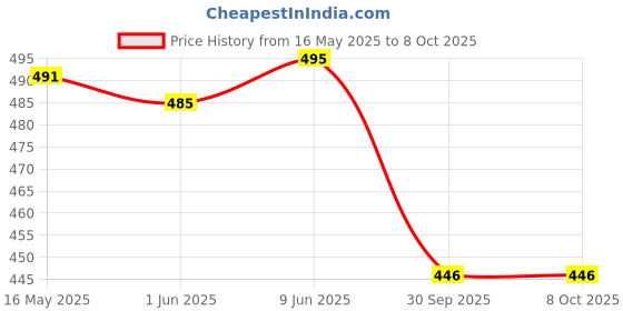 flipkart.com agpackers Digital Multimeter Accurate and Versatile Measuring Tool for Electrical Testing Digital Multimeter agpackers Price History Graph from 16 May 2025 to 8 Oct 2025