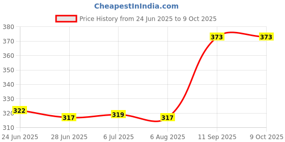 flipkart.com sls india -DIGITAL MULTIMETER DT-830D (PACK OF 1-QTY) LCR Meter sls india Price History Graph from 24 Jun 2025 to 8 Oct 2025