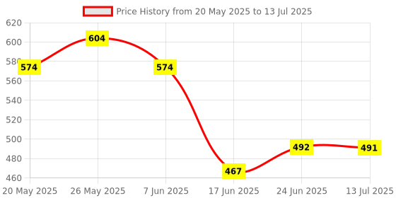 flipkart.com amazee Digital Multimeter DT9205A AC DC LCD Display Electric Handheld Tester Digital Multimeter amazee Price History Graph from 20 May 2025 to 13 Jul 2025