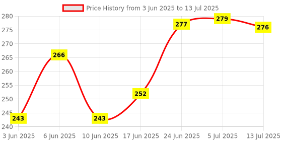 flipkart.com hotfix Digital Multimeter LCD AC DC Measuring Voltage Current for home use. Campus Component Voltage Ampere Ohm Tester, Electronic Tester Digital Multimeter hotfix Price History Graph from 3 Jun 2025 to 13 Jul 2025