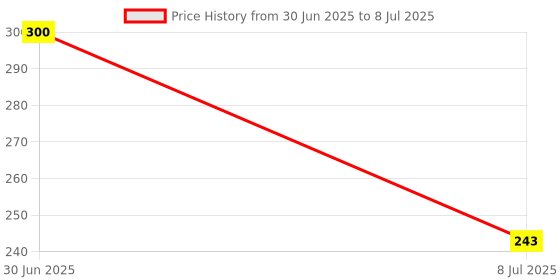 flipkart.com shiv enterprises Digital Multimeter LCD AC DC Measuring Voltage Tester Digital Voltage Tester shiv enterprises Price History Graph from 30 Jun 2025 to 8 Jul 2025