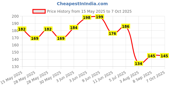 flipkart.com republic Digital Multimeter Multi Meter Test Lead Probe Wire Pen Cable Digital Multimeter republic Price History Graph from 15 May 2025 to 6 Oct 2025