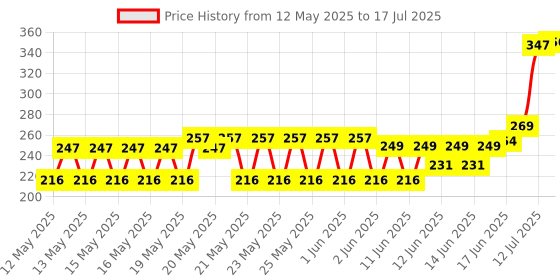 flipkart.com sinkul Digital Multimeter | Diode And Transistor Tester | AC/DC Volt Test | Test Probes | Voltmeter | Multitester |Volt/OHM Meter (VOM) Multi-Meter Yellow Digital Multimeter sinkul Price History Graph from 12 May 2025 to 12 Jul 2025