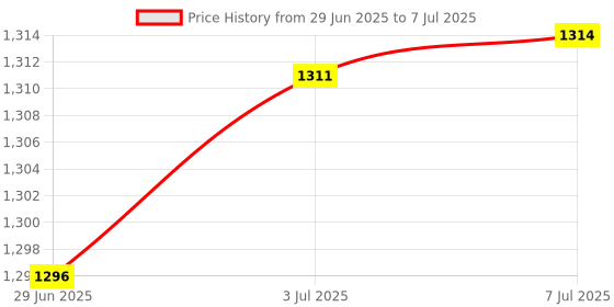 flipkart.com wadfow Digital Multimeter, Smart Function AC/DC Voltage Resistance Frequency NCV Live Digital Multimeter wadfow Price History Graph from 29 Jun 2025 to 7 Jul 2025
