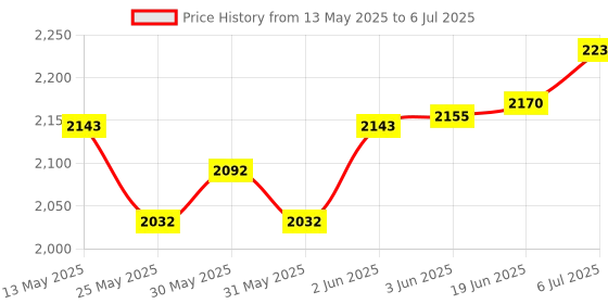 flipkart.com zitronix Digital Multimeter Tester Auto-Ranging TRMS 6000 Counts Voltmeter Smart USB Digital Voltage Tester zitronix Price History Graph from 13 May 2025 to 6 Jul 2025