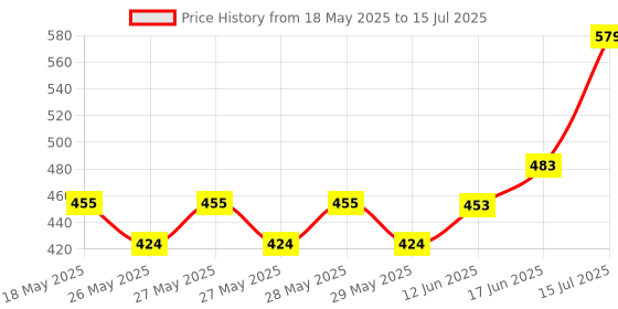 flipkart.com sg flash Digital Multimeter with Probes and Battery Digital Multimeter sg flash Price History Graph from 18 May 2025 to 15 Jul 2025