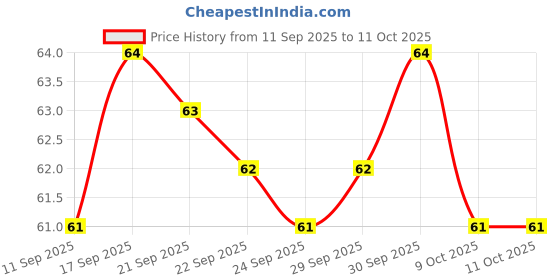 flipkart.com luxurium decor digital name jap counter digital tasbih mantar counting ring Digital Tally Counter luxurium decor Price History Graph from 11 Sep 2025 to 9 Oct 2025