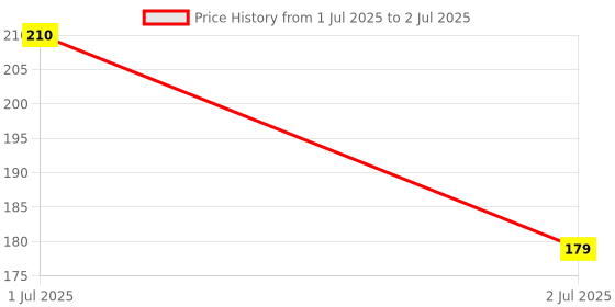 flipkart.com xortic Digital Notepad with Pen Handwriting Pad Paperless Graphic Tablet for Kids xortic Price History Graph from 1 Jul 2025 to 2 Jul 2025