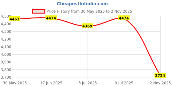 flipkart.com aerospace Digital Outside 0-25mm Electronic Metric Diameter Caliper Micrometer Screw Gauge aerospace Price History Graph from 30 May 2025 to 2 Nov 2025