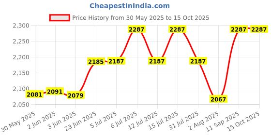 flipkart.com real instruments Digital Outside Micrometer Screw Gauge 0-25mm Ideal for measuring dimensions Micrometer Screw Gauge real instruments Price History Graph from 30 May 2025 to 15 Oct 2025