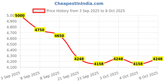 flipkart.com naudh Digital Paddy Moisture Meter | Agricultural Grain Testing Device Digital Paddy Moisture Meter | Agricultural Grain Testing Device All-in-One Digital Moisture Measurer naudh Price History Graph from 3 Sep 2025 to 4 Oct 2025