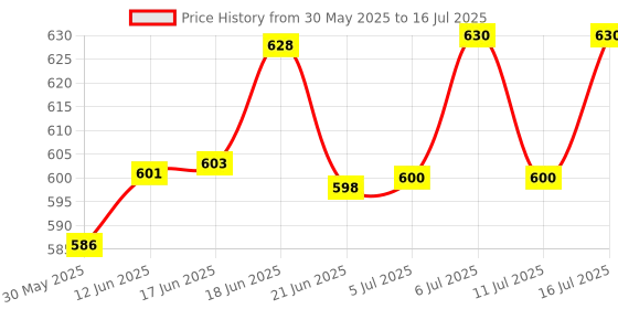 flipkart.com heka Digital Panel 500AC Digital Voltmeter Voltmeter pack of 2 Voltmeter heka Price History Graph from 30 May 2025 to 16 Jul 2025