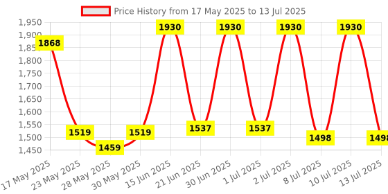 flipkart.com prefacto Digital Pedal Exercise Cycle LCD Display Suitable For Leg And Arm Mini Pedal Exerciser Cycle prefacto Price History Graph from 17 May 2025 to 13 Jul 2025