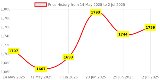 flipkart.com prefacto Digital Pedal Exercise Cycle Mini Fitness Cycle With Adjustable Resistance Mini Pedal Exerciser Cycle prefacto Price History Graph from 14 May 2025 to 2 Jul 2025