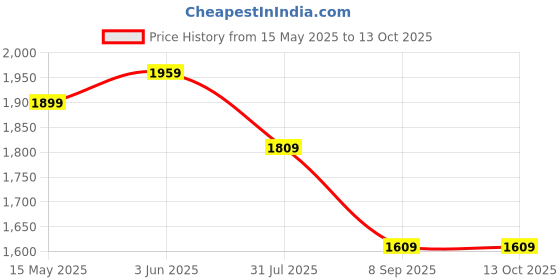 flipkart.com strauss Digital Pedal Exercise Machine Ab Exerciser strauss Price History Graph from 15 May 2025 to 13 Oct 2025