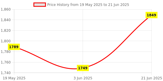 flipkart.com reach Digital Pedal Exercise Machine Mini Fitness Cycle with Adjustable Resistance Mini Pedal Exerciser Cycle reach Price History Graph from 19 May 2025 to 21 Jun 2025