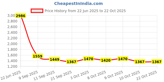 flipkart.com ksi Digital Pedal Exercise Machine with Adjustable Resistance and Digital Display Mini Pedal Exerciser Cycle ksi Price History Graph from 22 Jun 2025 to 21 Oct 2025
