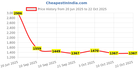 flipkart.com ksi Digital Pedal Exercise Machine with Adjustable Resistance Mini Pedal Exerciser Cycle ksi Price History Graph from 20 Jun 2025 to 21 Oct 2025