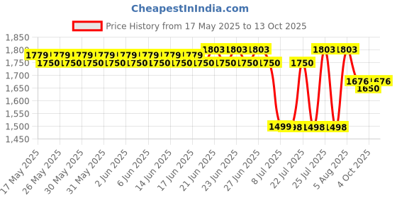 flipkart.com eovea Digital Pedal Exerciser Cycle for Home Gym Fitness Weight Loss Mini Pedal Mini Pedal Exerciser Cycle eovea Price History Graph from 17 May 2025 to 13 Oct 2025