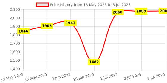 flipkart.com bionfit Digital Pedal Machine with Adjustable Resistance and LCD Display for Home Gym Indoor Cycles Exercise Bike bionfit Price History Graph from 13 May 2025 to 5 Jul 2025