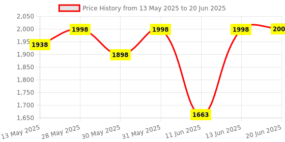 flipkart.com prefacto Digital Pedal Machine With Adjustable Resistance LCD Display For Leg And Arm Mini Pedal Exerciser Cycle prefacto Price History Graph from 13 May 2025 to 20 Jun 2025