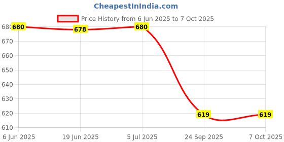flipkart.com apex labs Digital Pen Type Ph Meter High Accuracy Water Quality Tester with Range 0-14, Digital pH Meter apex labs Price History Graph from 6 Jun 2025 to 7 Oct 2025